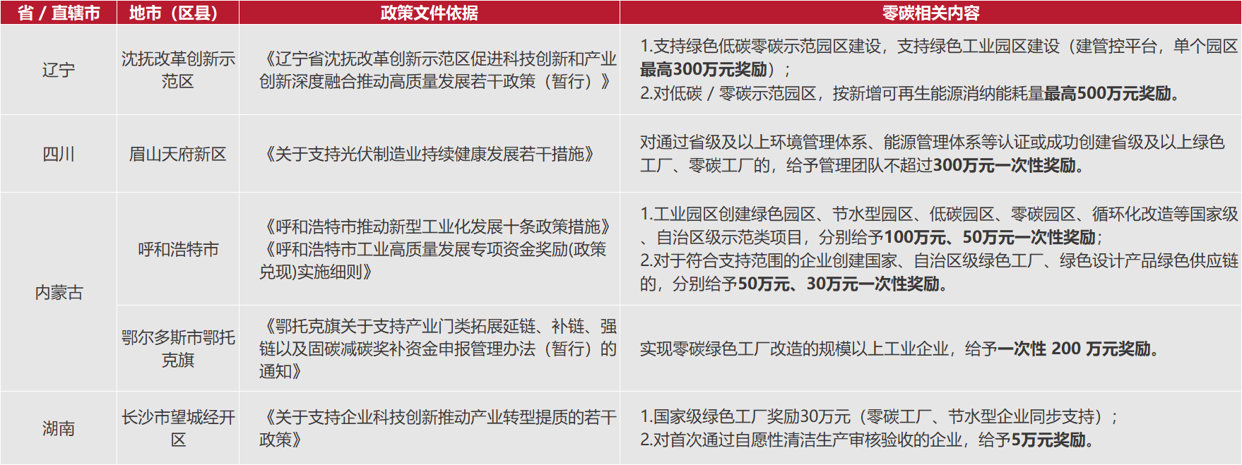 辽宁四川内蒙古湖南.png